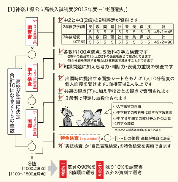 【1】神奈川県公立高校入試制度(2013年度～「共通選抜」)