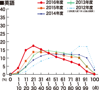 【1】合格者平均点推移 英語