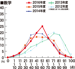 【1】合格者平均点推移 数学