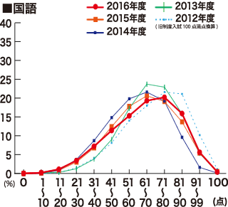 【1】合格者平均点推移 国語