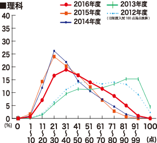 【1】合格者平均点推移 理科