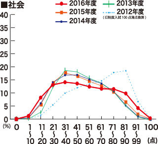 【1】合格者平均点推移 社会