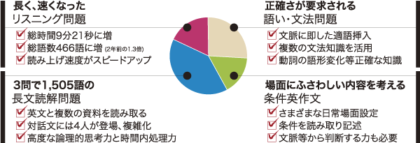 【2】2016年度英語学力検査出題割合