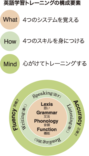 【3】英語学習トレーニングの構成要素