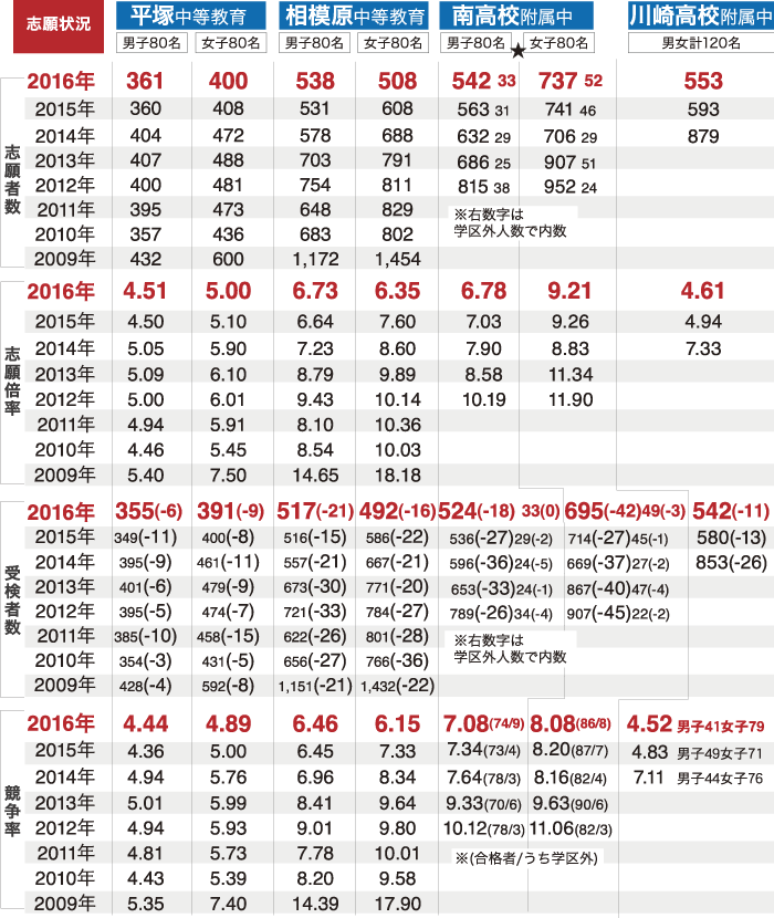 【1】県内公立中高一貫校受検状況