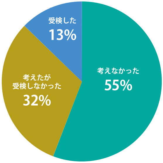 【2】公立中高一貫校受検を考えましたか？