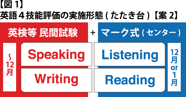 【図1】英語４技能評価の実施形態( たたき台)【案2】