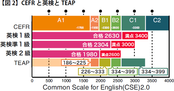 【図2】CEFR と英検とTEAP