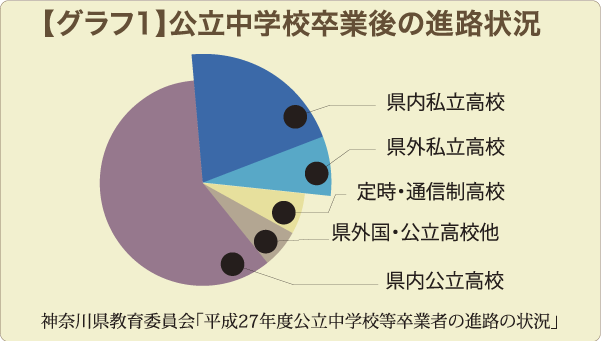 【グラフ1】公立中学校卒業後の進路状況