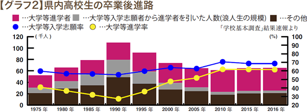 【グラフ2】県内高校生の卒業後進路