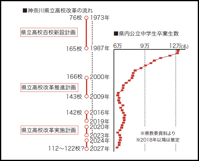 【図1】神奈川県立高校改革と公立中学卒業生数の推移