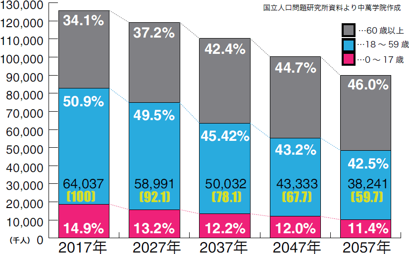 【図2】今後数十年の日本の人口変動