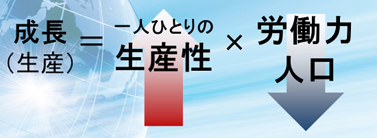 【図3】成長（生産）＝一人ひとりの生産性×労働力人口