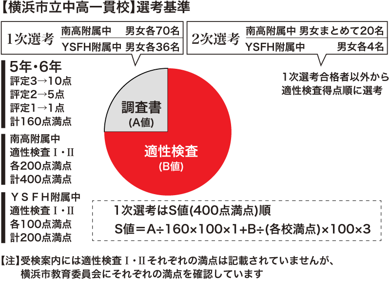 【図】横浜市立中高一貫校選考基準