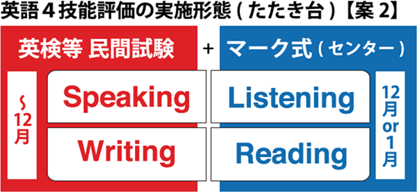 【図】英語4技能評価の実施形態（たたき台）