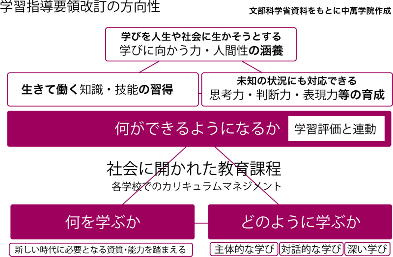 【図】学習指導要領改定の方向性