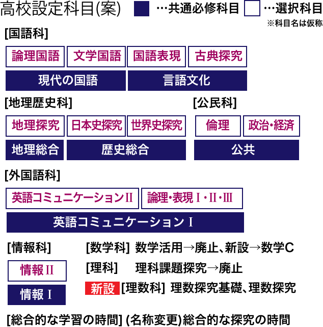 【図】高校設定科目（案）