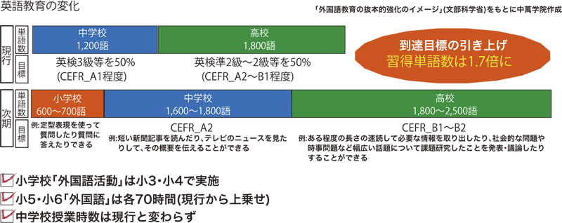 【図】英語教育の変化