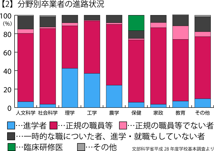 【2】分野別卒業者の進路状況