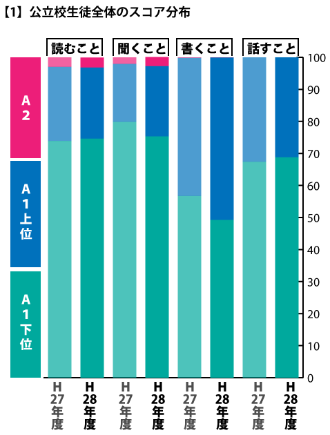 【1】公立校生徒全体のスコア分布