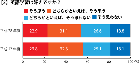 【2】英語学習は好きですか？