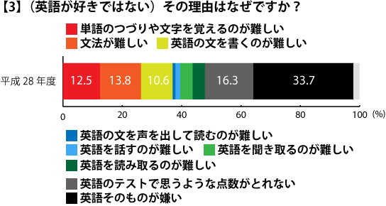 【3】(英語が好きではない)その理由はなぜですか？