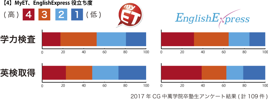 【4】MyET、EnglishExpress 役立ち度