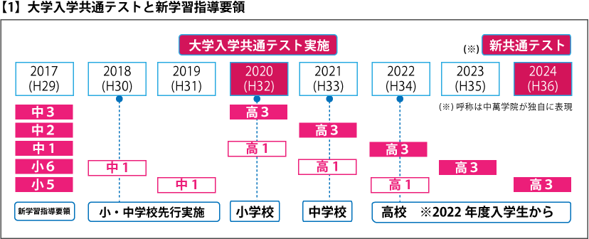 【1】大学入学共通テストと新学習指導要領