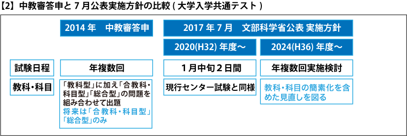 【2】中教審答申と7月公表実施方針の比較（大学入学共通テスト）