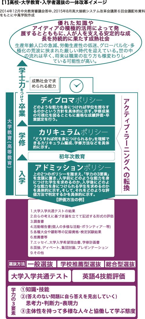 【1】高校・大学教育・入学者選抜の一体改革イメージ