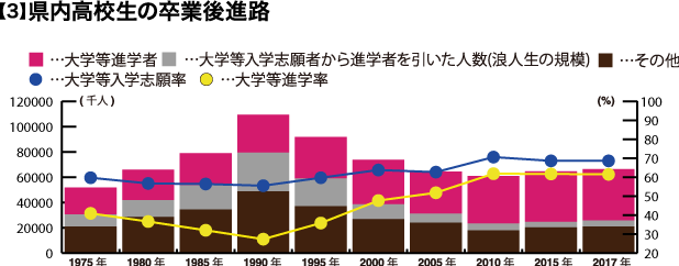 【3】県内高校生の卒業後進路