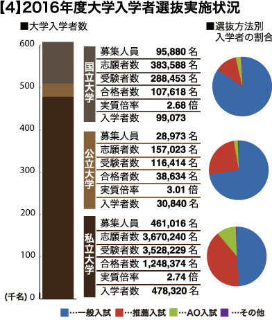 【4】2016年度大学入学者選抜実施状況