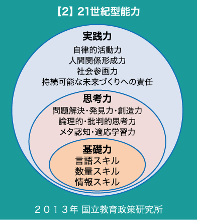 【2】「２１世紀型能力」国立教育政策研究所