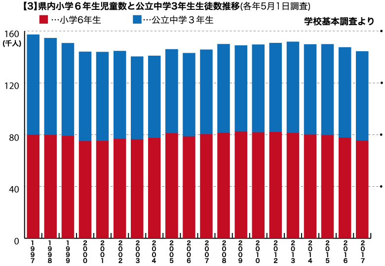 【3】県内小学6年生児童数と公立中学3年生生徒数推移