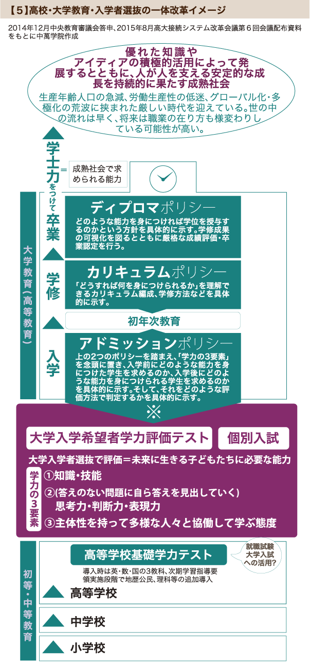 【5】高校・大学教育・入学者選抜の一体改革イメージ