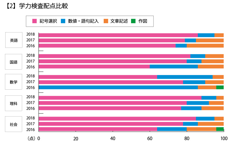 【2】学力検査配点比較