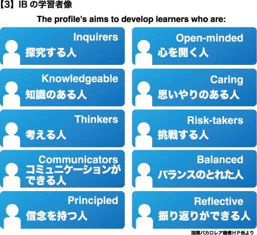 【3】ＩＢ学習者の人物像