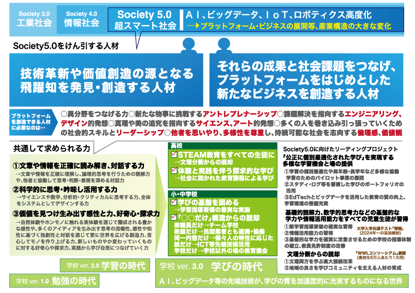 ■Ｓｏｃｉｅｔｙ５．０と学校ｖｅｒ.３．０