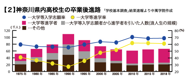 【2】神奈川県内高校生の卒業後進路