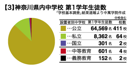 【3】神奈川県内中学校 第1学年生徒数