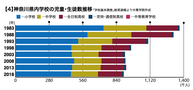 【4】神奈川県内学校の児童・生徒数推移