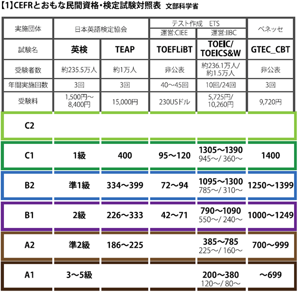 CEFRとおもな民間資格・検定試験対照表