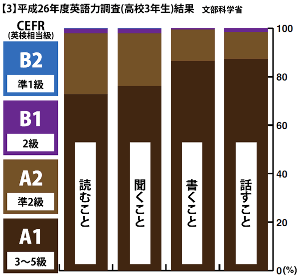 平成26年度英語力調査(高校3年生)結果