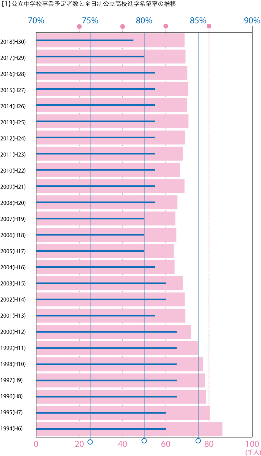 【1】公立中学校卒業予定者数と全日制公立高校進学希望率の推移