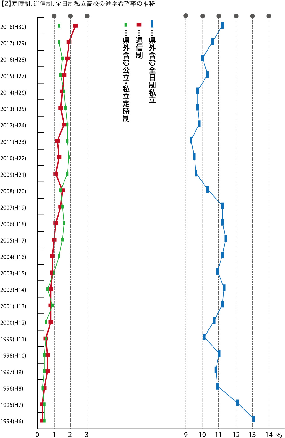 【2】定時制、通信制、全日制私立高校の進学希望率の推移