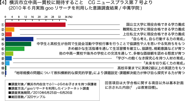 【４】ｇｏｏリサーチを使った意識調査結果