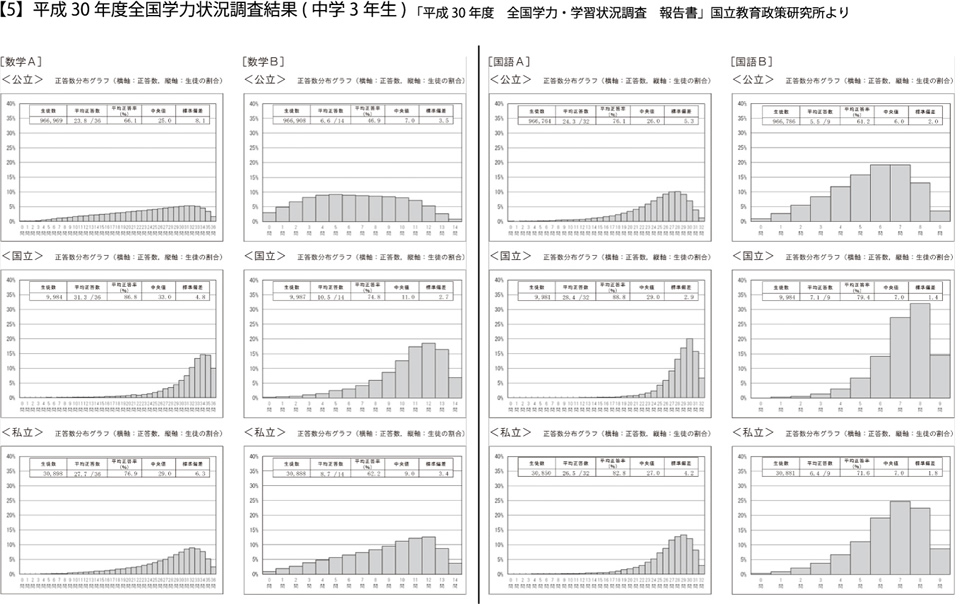 【5】全国学力状況調査正答数分布