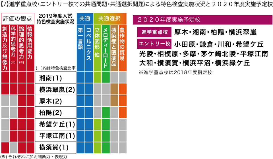 【7】進学重点校・エントリー校での共通問題・共通選択問題による特色検査実施状況と２０２０年度実施予定校