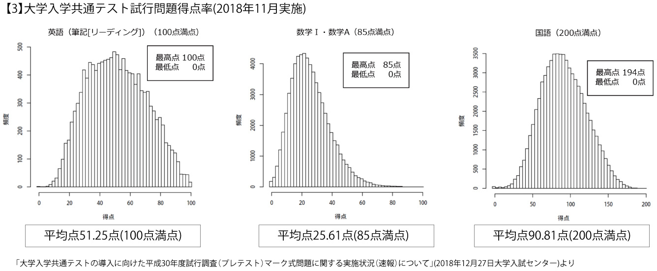 【3】大学入学共通テスト施行問題得点率（2018年11月実施）