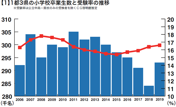【１】小学校卒業生数と受験率